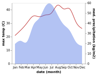 temperature and rainfall during the year in Liuyang