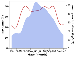 temperature and rainfall during the year in Luoping