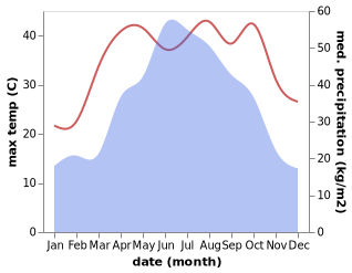 temperature and rainfall during the year in Oujiangcha