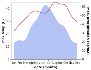 temperature and rainfall during the year in Xiangxiang