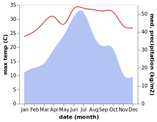 temperature and rainfall during the year in Xiayang