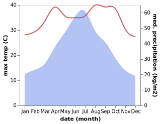 temperature and rainfall during the year in Xinlong