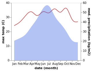 temperature and rainfall during the year in Yizhang Chengguanzhen