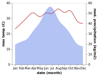 temperature and rainfall during the year in Zixing