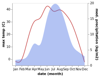 temperature and rainfall during the year in Aguit