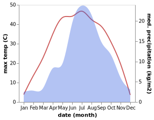 temperature and rainfall during the year in Altan Xiret