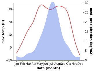 temperature and rainfall during the year in Balin