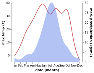 temperature and rainfall during the year in Baoshitun