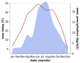 temperature and rainfall during the year in Baotou