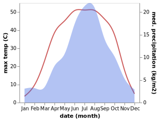 temperature and rainfall during the year in Bayan Hot