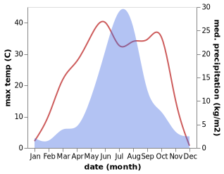 temperature and rainfall during the year in Bayart Huxu