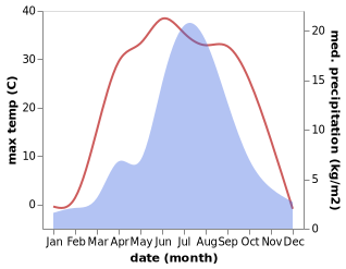 temperature and rainfall during the year in Benhong