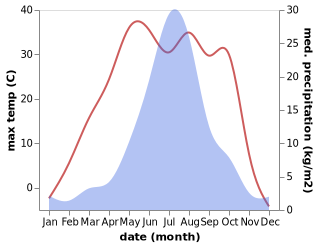 temperature and rainfall during the year in Chaihe