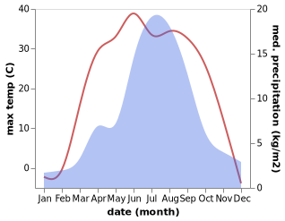 temperature and rainfall during the year in Changshun