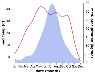 temperature and rainfall during the year in Dabagou