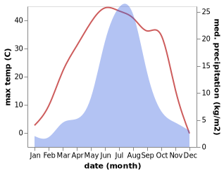 temperature and rainfall during the year in Daban