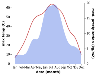 temperature and rainfall during the year in Dalain Hob