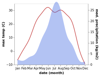 temperature and rainfall during the year in Dayangqi