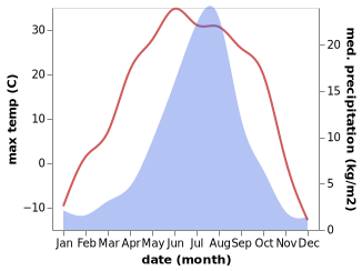 temperature and rainfall during the year in Derbur