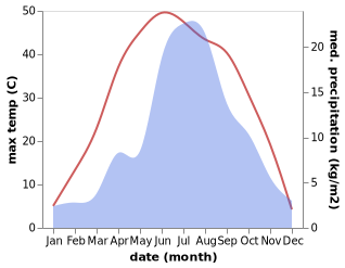 temperature and rainfall during the year in Dongsheng