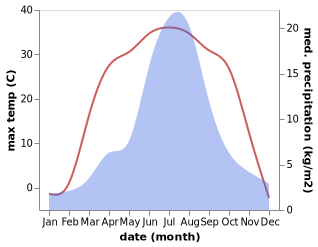 temperature and rainfall during the year in Duolun