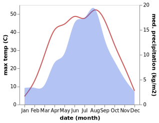 temperature and rainfall during the year in Ehen Hudag