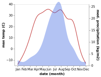 temperature and rainfall during the year in Ergun