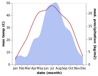 temperature and rainfall during the year in Galutu