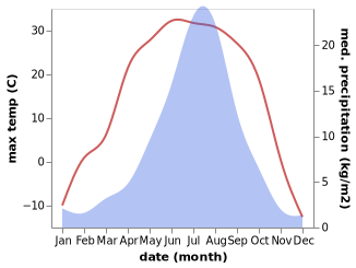 temperature and rainfall during the year in Genhe