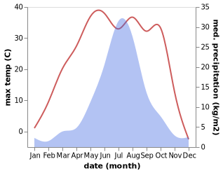 temperature and rainfall during the year in Guji