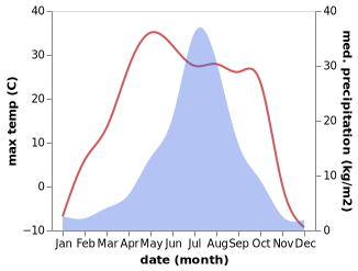 temperature and rainfall during the year in Hadayang