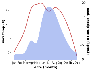 temperature and rainfall during the year in Har Huxu