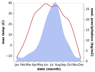 temperature and rainfall during the year in Heishantou