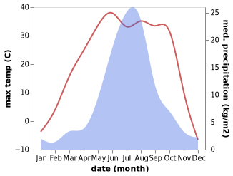 temperature and rainfall during the year in Huolin Gol