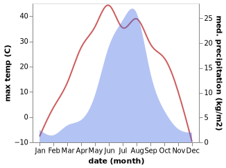 temperature and rainfall during the year in Jalai Nur