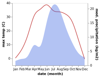 temperature and rainfall during the year in Jining