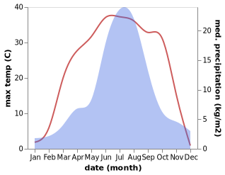 temperature and rainfall during the year in Jinshan