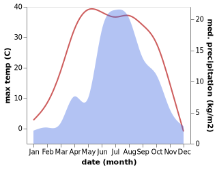 temperature and rainfall during the year in Jiucaizhuang