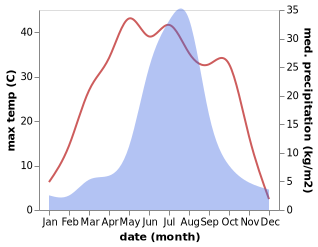 temperature and rainfall during the year in Kulun