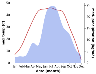 temperature and rainfall during the year in Lamawan