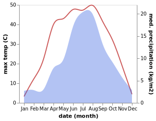 temperature and rainfall during the year in Lasengmiao