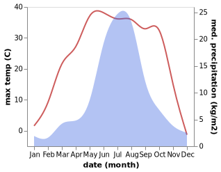 temperature and rainfall during the year in Lindong