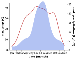 temperature and rainfall during the year in Mujiayingzi