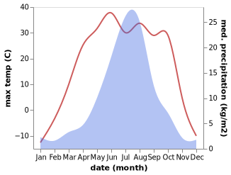 temperature and rainfall during the year in Muyuan