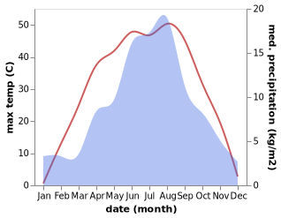 temperature and rainfall during the year in Nurigai