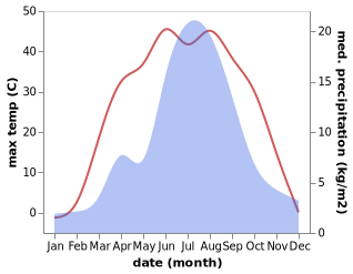 temperature and rainfall during the year in Saihan Tal