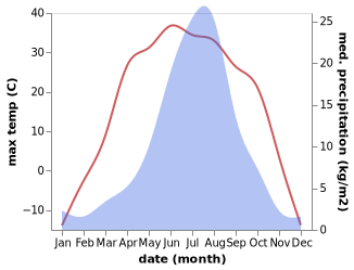 temperature and rainfall during the year in Sanhe