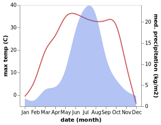 temperature and rainfall during the year in Subrag