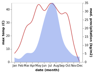 temperature and rainfall during the year in Tongliao