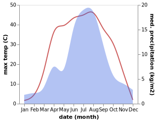 temperature and rainfall during the year in Tongyangdao